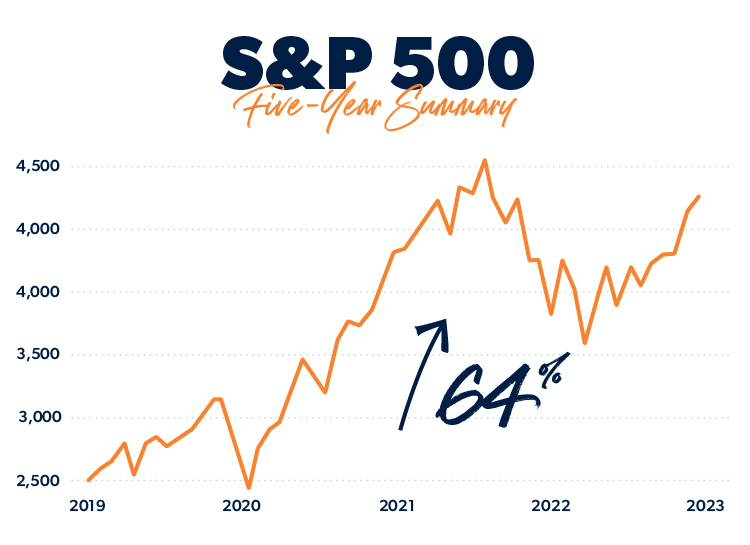 S&P 500 five year summary