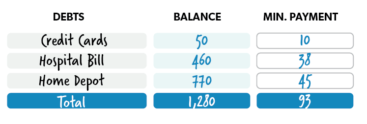 Debts with minimum payments