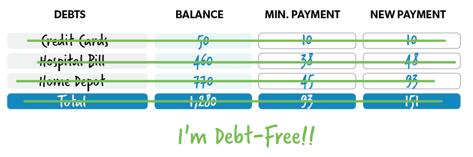 Step 3: Repeat until you pay off all of your debt!