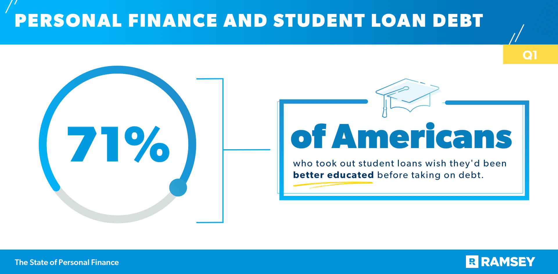 Personal Finance and Student Loan Debt 